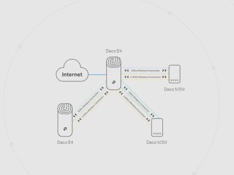 DOMOWY SYSTEM WI-FI MESH TP-LINK DECO E4 (3-pack) TP-LINK DOMOWY SYSTEM WI-FI MESH TP-LINK DECO E4 (3-pack) TP-LINK