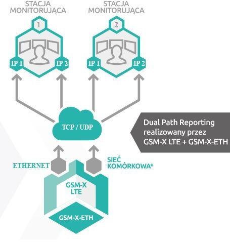 SATEL MODUŁ KOMUNIKACYJNY GSM-X LTE (W ZESTAWIE Z OBUDOWĄ I ANTENĄ) SATEL SATEL MODUŁ KOMUNIKACYJNY GSM-X LTE (W ZESTAWIE Z OBUDOWĄ I ANTENĄ) SATEL
