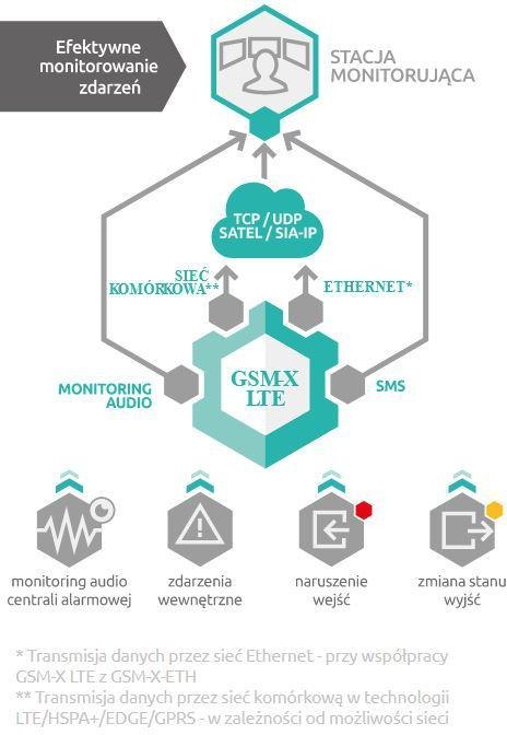 SATEL MODUŁ KOMUNIKACYJNY GSM-X LTE (W ZESTAWIE Z OBUDOWĄ I ANTENĄ) SATEL SATEL MODUŁ KOMUNIKACYJNY GSM-X LTE (W ZESTAWIE Z OBUDOWĄ I ANTENĄ) SATEL