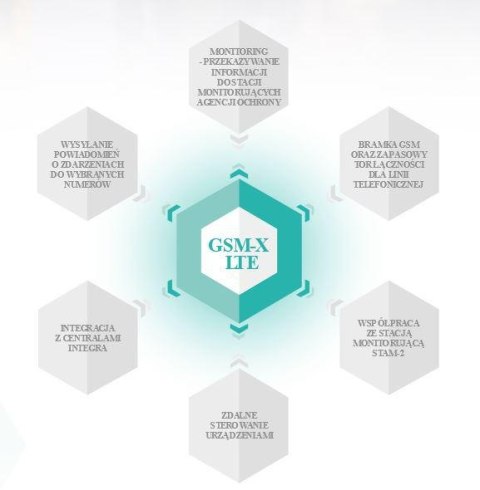 SATEL MODUŁ KOMUNIKACYJNY GSM-X LTE (W ZESTAWIE Z OBUDOWĄ I ANTENĄ) SATEL SATEL MODUŁ KOMUNIKACYJNY GSM-X LTE (W ZESTAWIE Z OBUDOWĄ I ANTENĄ) SATEL