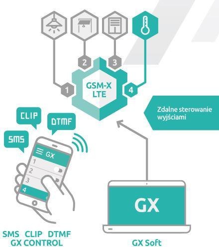 SATEL MODUŁ KOMUNIKACYJNY GSM-X LTE (W ZESTAWIE Z OBUDOWĄ I ANTENĄ) SATEL SATEL MODUŁ KOMUNIKACYJNY GSM-X LTE (W ZESTAWIE Z OBUDOWĄ I ANTENĄ) SATEL