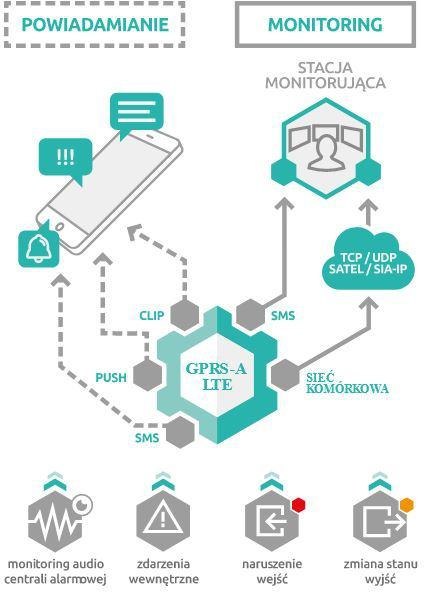 SATEL MODUŁ MONITORUJACY GPRS-A LTE (W ZESTAWIE Z OBUDOWĄ I ANTENĄ) SATEL SATEL MODUŁ MONITORUJACY GPRS-A LTE (W ZESTAWIE Z OBUDOWĄ I ANTENĄ) SATEL