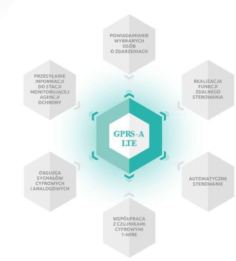 SATEL MODUŁ MONITORUJACY GPRS-A LTE (W ZESTAWIE Z OBUDOWĄ I ANTENĄ) SATEL SATEL MODUŁ MONITORUJACY GPRS-A LTE (W ZESTAWIE Z OBUDOWĄ I ANTENĄ) SATEL