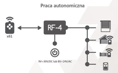ROPAM STEROWNIK RADIOWY - ZESTAW RF-4C-2K (2 PILOTY) ROPAM ROPAM STEROWNIK RADIOWY - ZESTAW RF-4C-2K (2 PILOTY) ROPAM