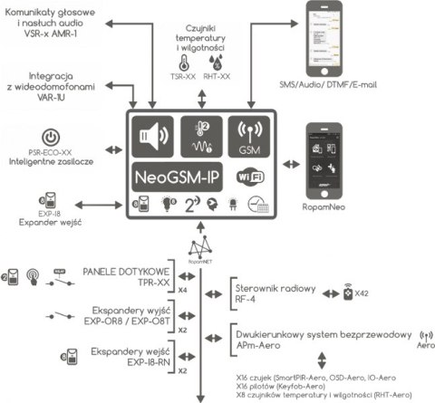 ROPAM ZESTAW NEOGSM-IP-SET BEZ MANIPULATORA ROPAM ROPAM ZESTAW NEOGSM-IP-SET BEZ MANIPULATORA ROPAM